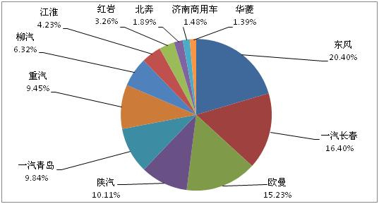2013年11月份主流重卡企業市場份額 2013年11月份主流重卡企業市場份額