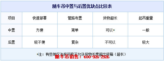 隨車吊中置與后置優缺點比較表 隨車吊中置與后置優缺點比較表